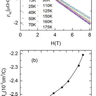 Hall resistivity ρxy as a function of magnetic field a In b Hall