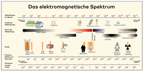 Elektromagnetische Strahlung Leitfaden F R Einsteiger Waveguard Blog