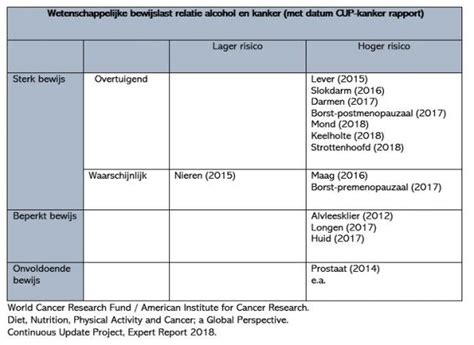 Alcohol En Kanker