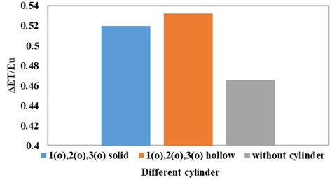 Relationship Between Relative Total Energy Dissipation Δe T E U And