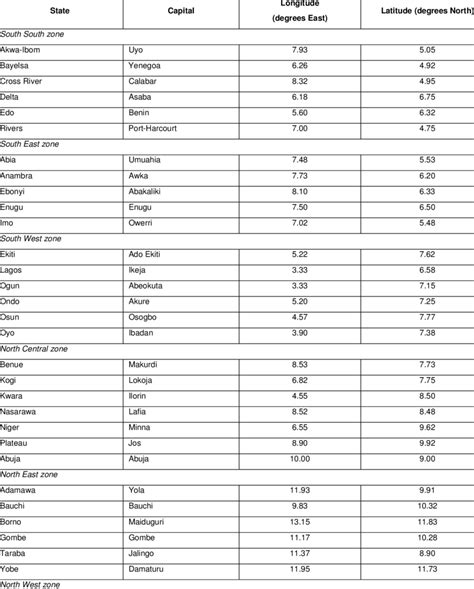 The 36 states of Nigeria and their coordinates | Download Table