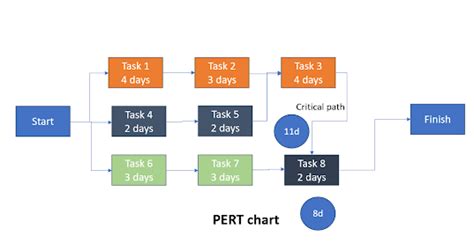 PERT Estimation Technique Explained with Examples