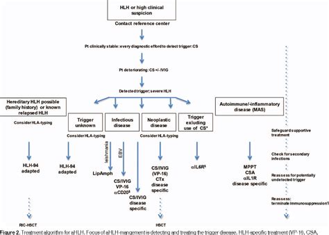 Figure 1 from Treatment of hemophagocytic lymphohistiocytosis in adults ...