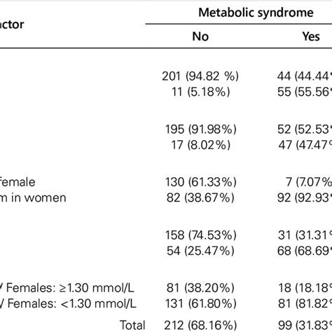 Components Of Metabolic Syndrome According To Ncep Atp Iii Revised