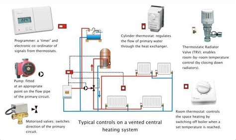 Central Heating Flow And Return Diagram How To Install Your