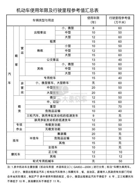 最新机动车强制报废标准规定 大象收车 报废车辆回收、专业的报废机动车在线回收服务平台