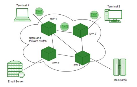 Techniques De Commutation De Messages Stacklima