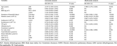 Univariate And Multivariate Logistic Regression Analysis Of Categorical Download Scientific