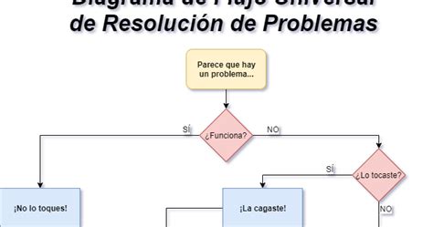 Diagrama De Flujo Para La Resolucion De Problemas Images