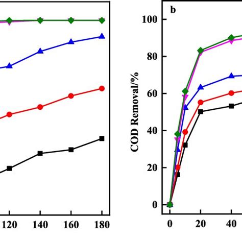 A Effects Of Reaction Temperature On Nh N Removal B Effects Of