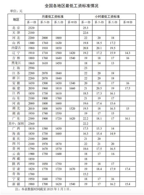 31省份最低工资标准公布：河北上调300元，下一个轮到谁？ 新闻频道 和讯网