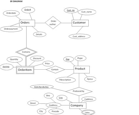 Er Diagram For Employee Salary Management System Er Diagram