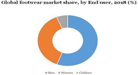 Footwear Market Share Growth Industry Analysis Report