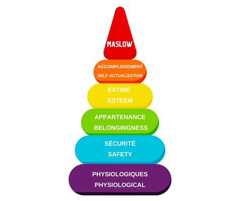 La Pyramide De Maslow Un Outil D Observation Suppl Mentaire Natis