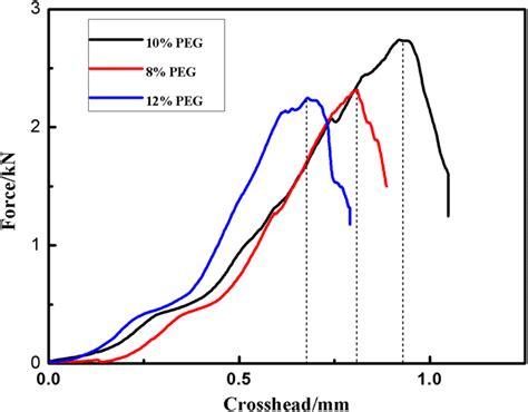 Stressstrain Curve Of The Sintered Casio Scaffolds Of Different Peg