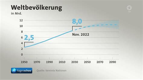 Wachstum der Weltbevölkerung Mehr als acht Milliarden Menschen auf der