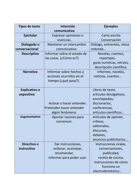 Tipos De Texto Intenci N Comunicativa Ejemplos