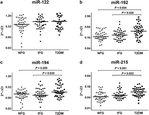 Serum Levels Of Mir 122 A Mir 192 B Mir 194 C And Mir 215 D