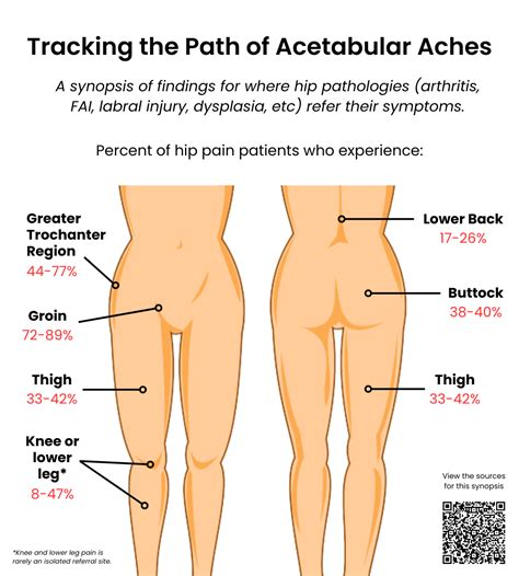 Seven Crucial Things You Need To Know About A Hip Labrum Tear — Chiroup