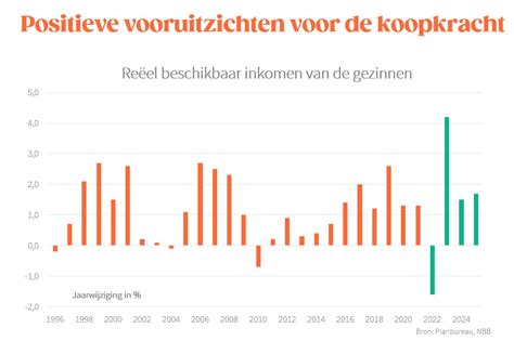 Bart Van Craeynest On Twitter Gevoel Van Verarming Stuwt Kiezers