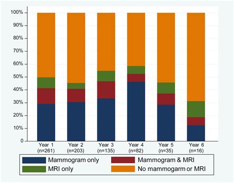 Use Of Breast Surveillance Between Women With Pathogenic Variants And