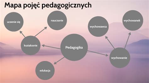 Mapa pojęć pedagogicznych by Julia Pawlak on Prezi