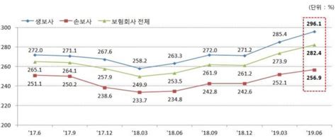 6월말 Rbc비율 Dgb생명·db생명·mg손보 업계 ‘최하위 시사저널e 온라인 저널리즘의 미래