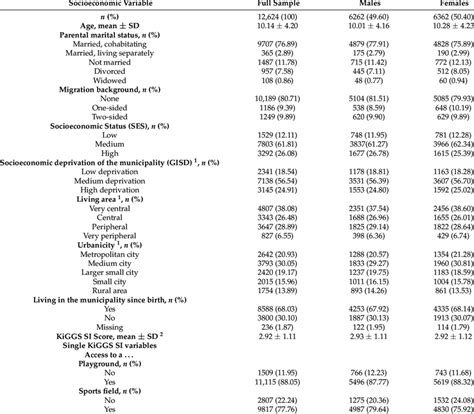 Sex Stratified Characteristics Of Socio Demographic Social