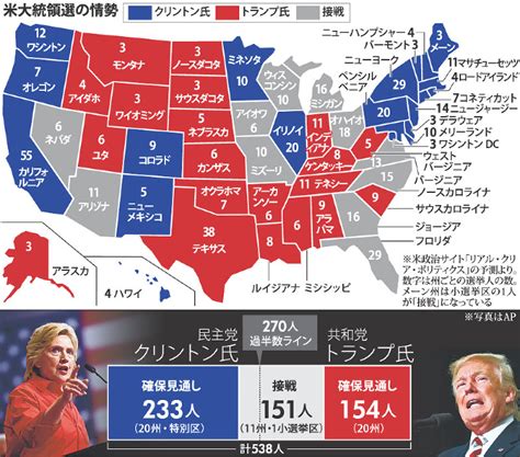 米大統領選：投票まで3カ月 労働者取り込み焦点 11州・1小選挙区、攻防激化 毎日新聞