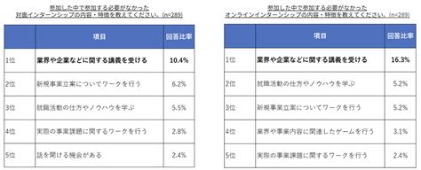 25年卒学生、インターンシップは「対面開催×2～3days」の満足度が高く、「ここでしか学べないこと」を求める傾向に【ワンキャリア調べ