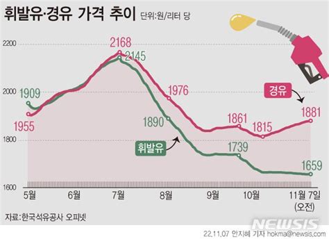 경유값 상승에 정제마진 개선정유업계 4분기 기대감 네이트 뉴스