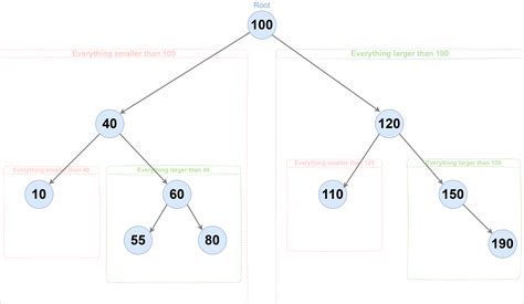 Data Structure Binary Search Tree Bst Bigboxcode