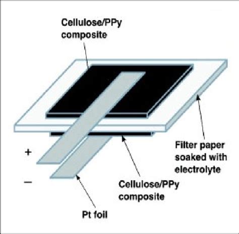 Construction of paper battery | Download Scientific Diagram