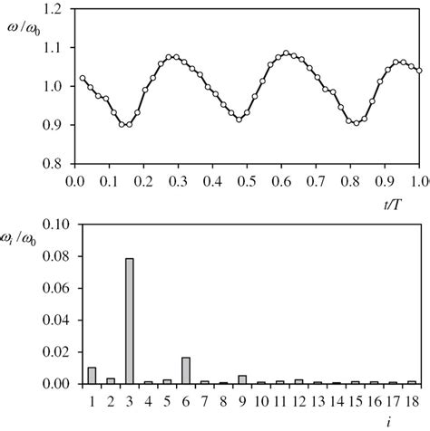 Relative To The Average Rotational Speed ω ω0 Of A Thies Anemometer