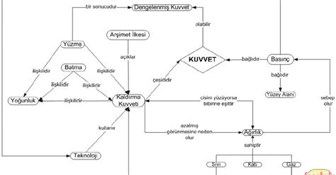 Kuvvet Ve Hareket Kavram Haritas