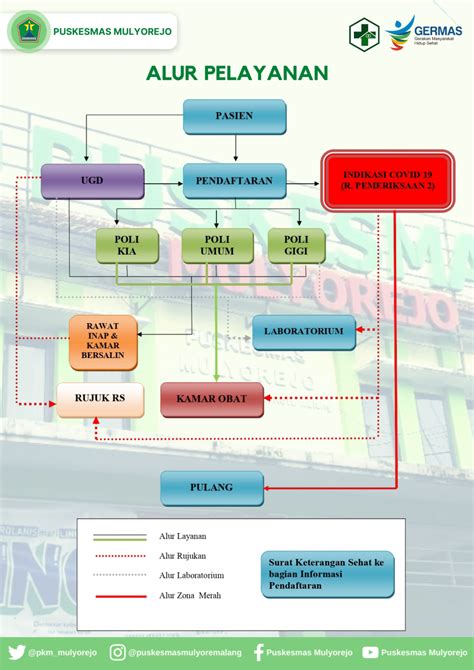 Alur Pelayanan Puskesmas Mulyorejo