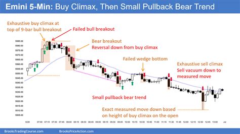 Emini Bears Want Reversal Bar Today Brooks Trading Course