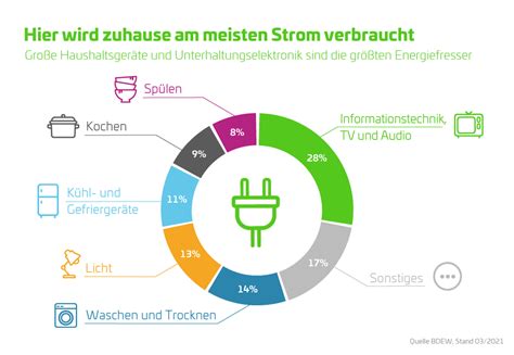 Stromspartipps Energiekosten senken Stadtwerke Düsseldorf