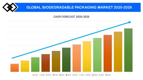 Biodegradable Packaging Market Share Growth Industry Report 2026