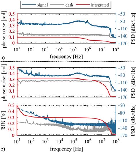 Measurement Of The Carrier Envelope Phase Noise Of A The Oscillator