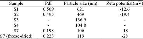 The Size Of Pdi Particle Size And Zeta Potential In Samples Download