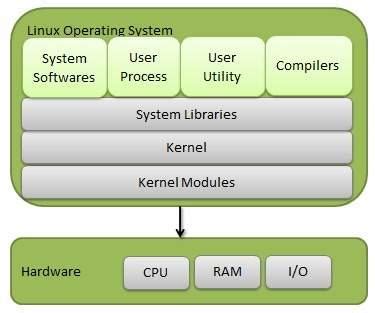 Please explain the high level architecture of Linux Operating System?