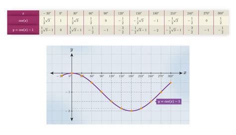 gambarlah grafik fungsi y=cos x-1 untuk -30º...
