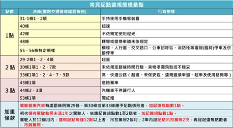 違規記點新制要注意！ 營業汽車駕駛人特定違規加記違規點數一點 中華日報 中華新聞雲