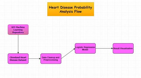 Heart Disease Analysis And Prediction