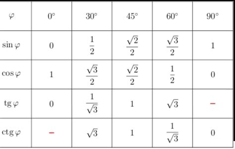 sin 30,tg0,cos30,ctg180 - Школьные Знания.com