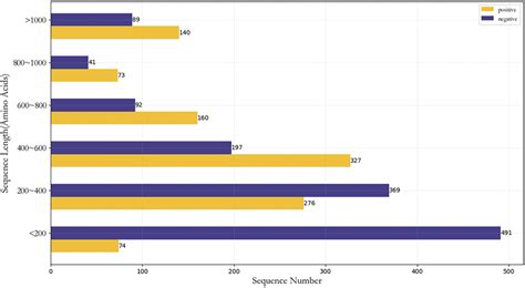 Sample Distribution Of Dataset Download Scientific Diagram