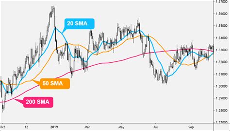 Simple Moving Average Sma Definition Forexpedia™ By