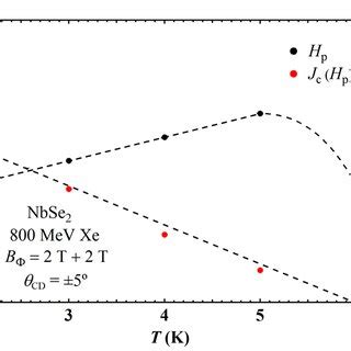 The Magnetic Field Dependence Of The Normalized Pinning Force Using The