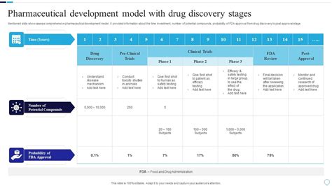 Pharmaceutical Development Model With Drug Discovery Stages Ppt Presentation